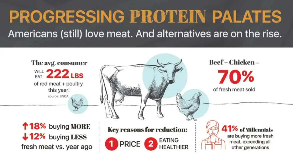Fresh meat and plant-based meat alternatives on the rise