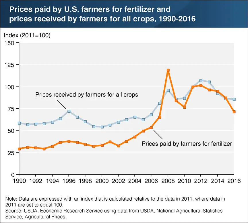 Crop prices declined while fertilizer went up