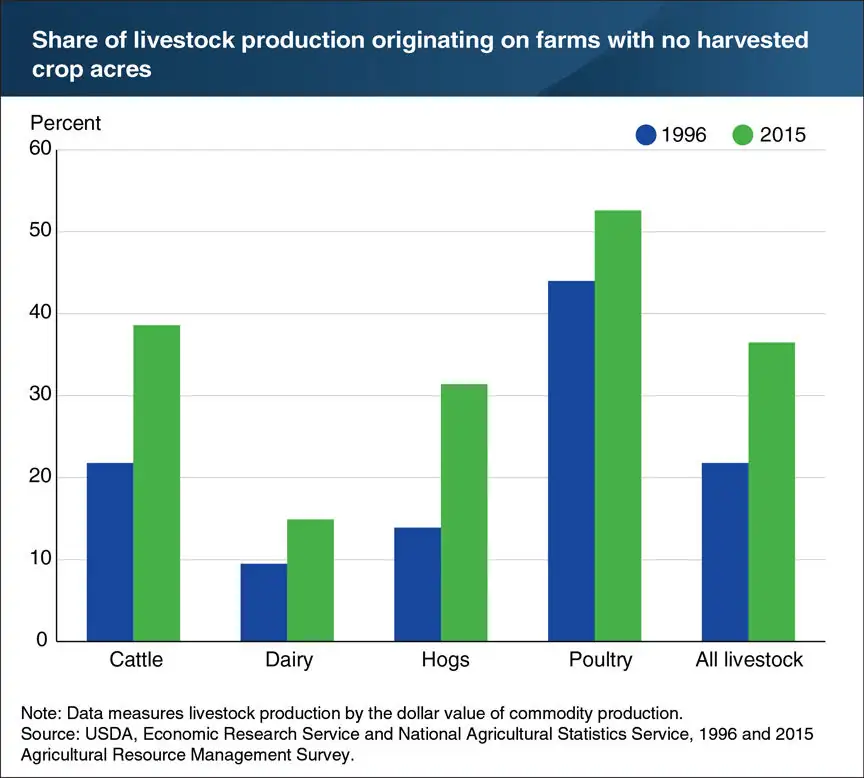 USDA says there are more specialized livestock farms today