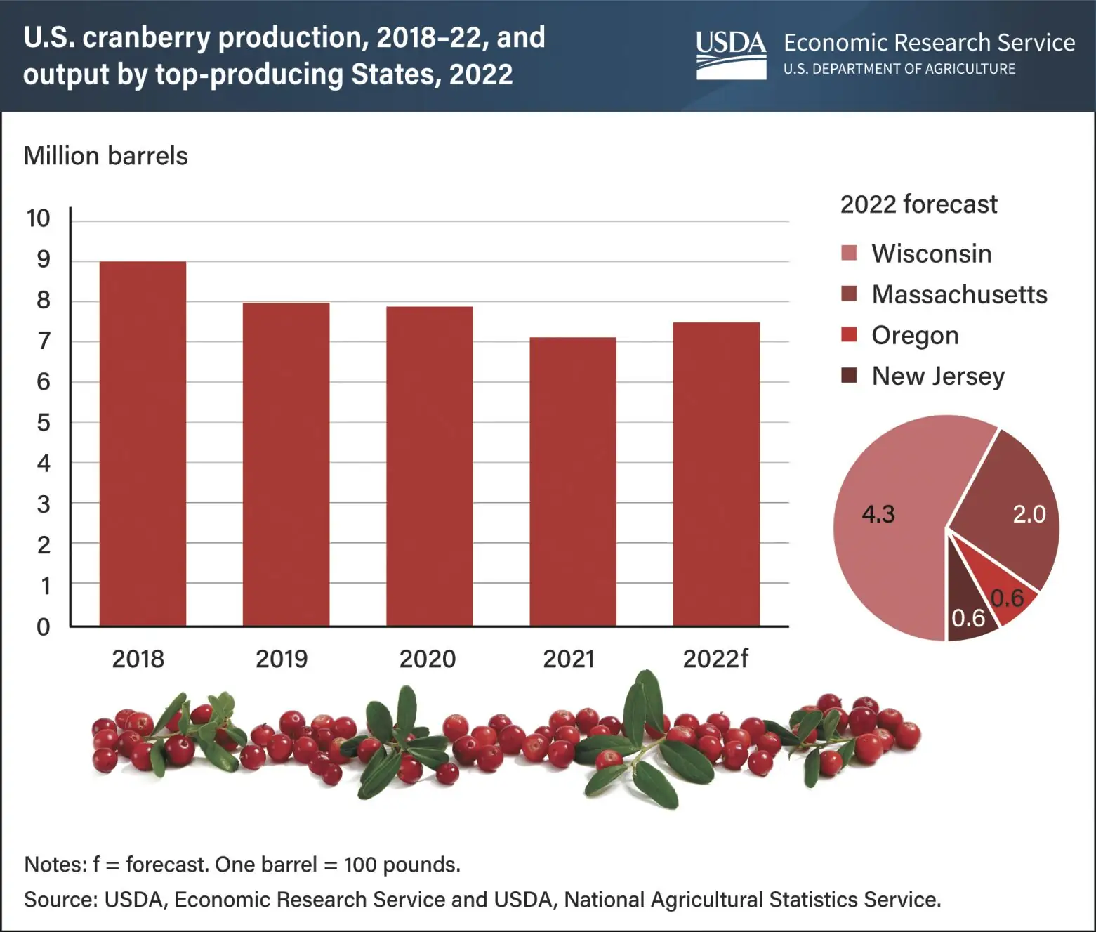 US cranberry harvest expected to be 5% larger