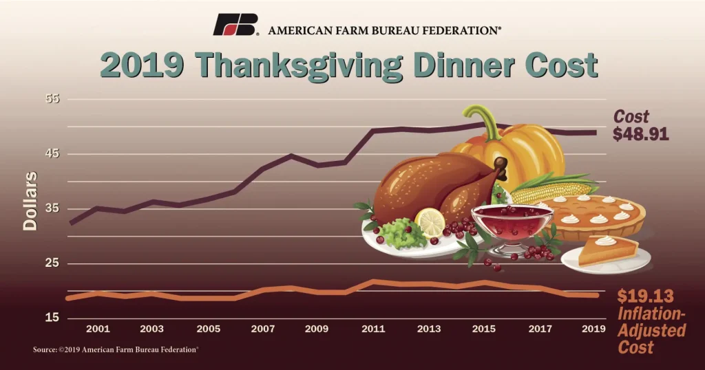 Thanksgiving dinner cost rises only a penny