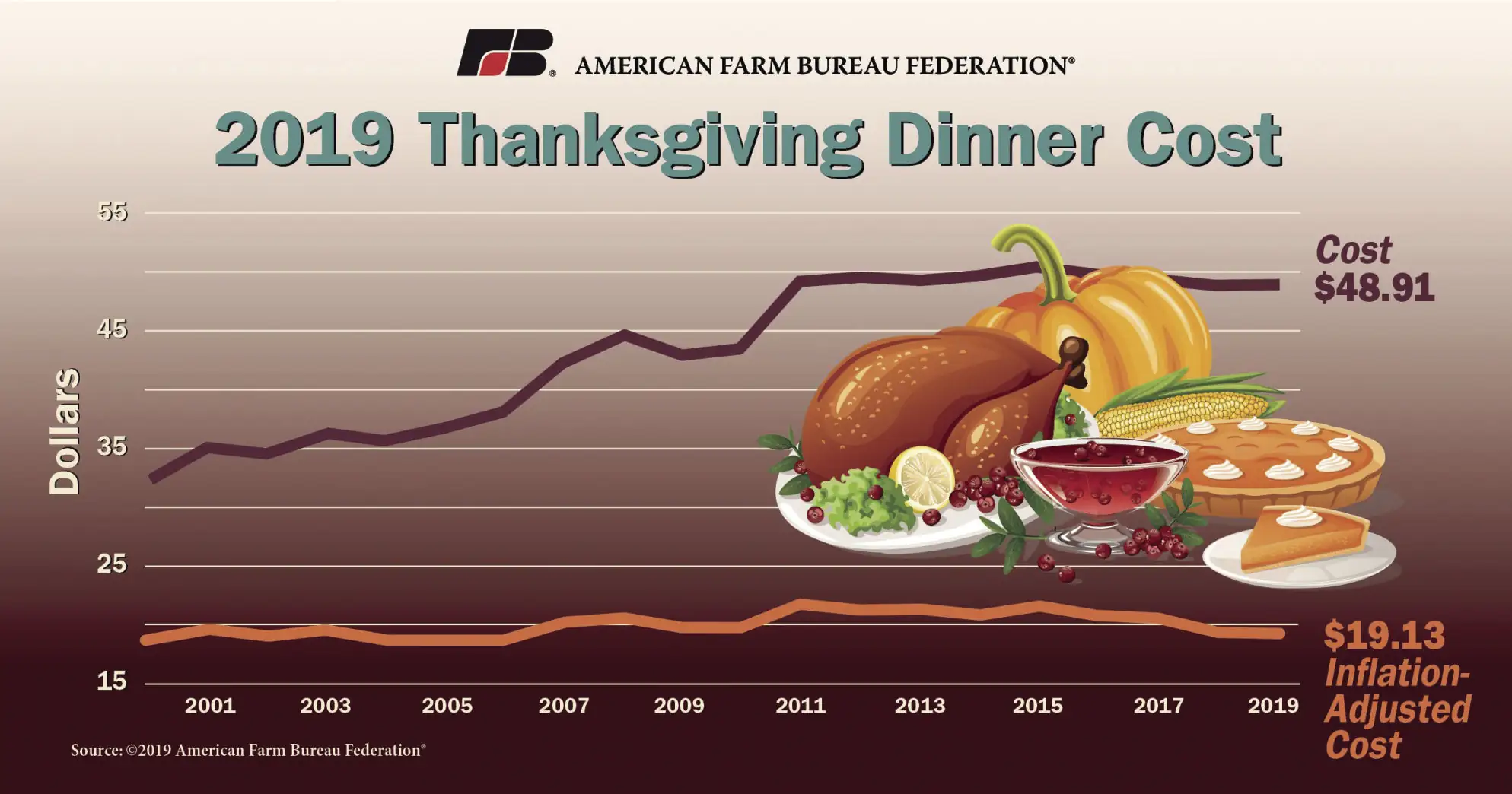 Thanksgiving dinner cost rises only a penny