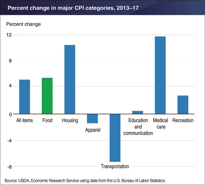 Recent food price inflation in line with overall inflation