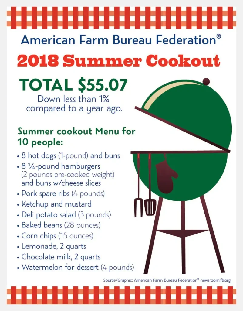Consumer cookout costs cut—Fourth of July more affordable