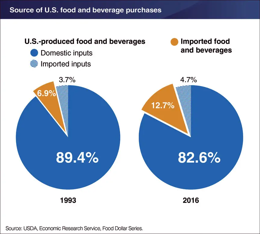 Most U.S. consumers’ food spending is on domestic products