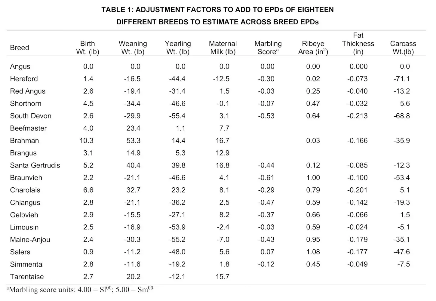 Updated across-breed EPD adjustment factors released