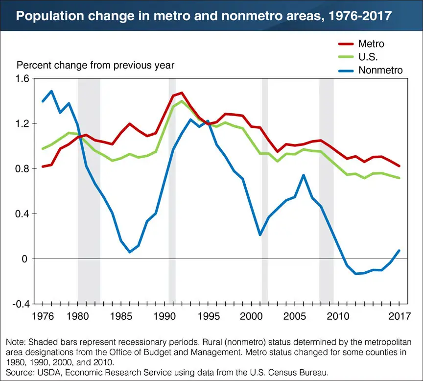Rural America ends period of population loss