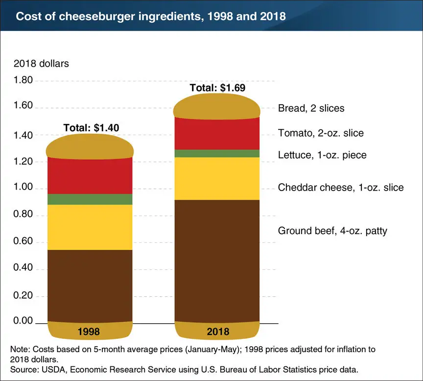 Beefier cheeseburger costs in 2018 vs. 1998
