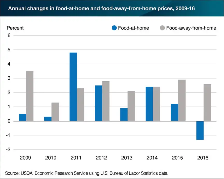 Restaurant prices less volatile than grocery prices