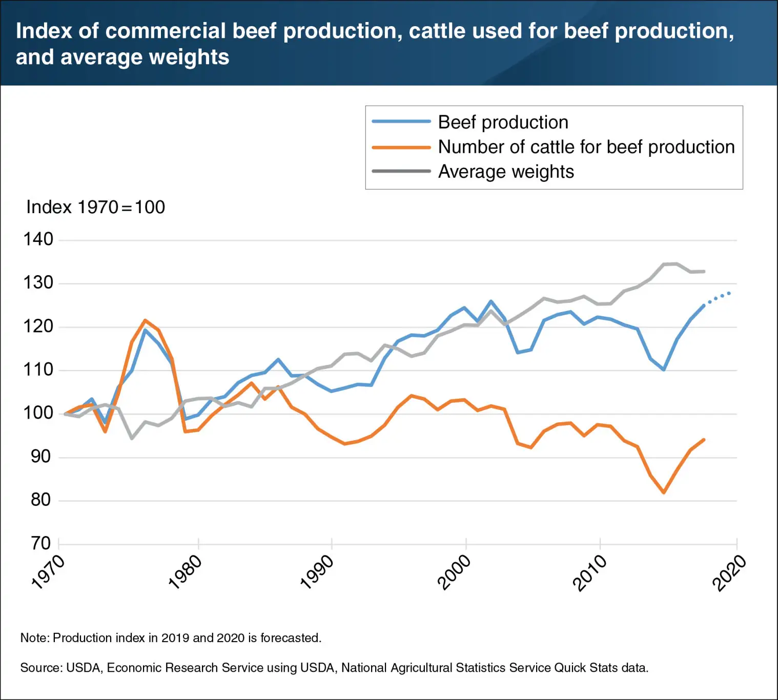U.S. beef growth fueled by weights