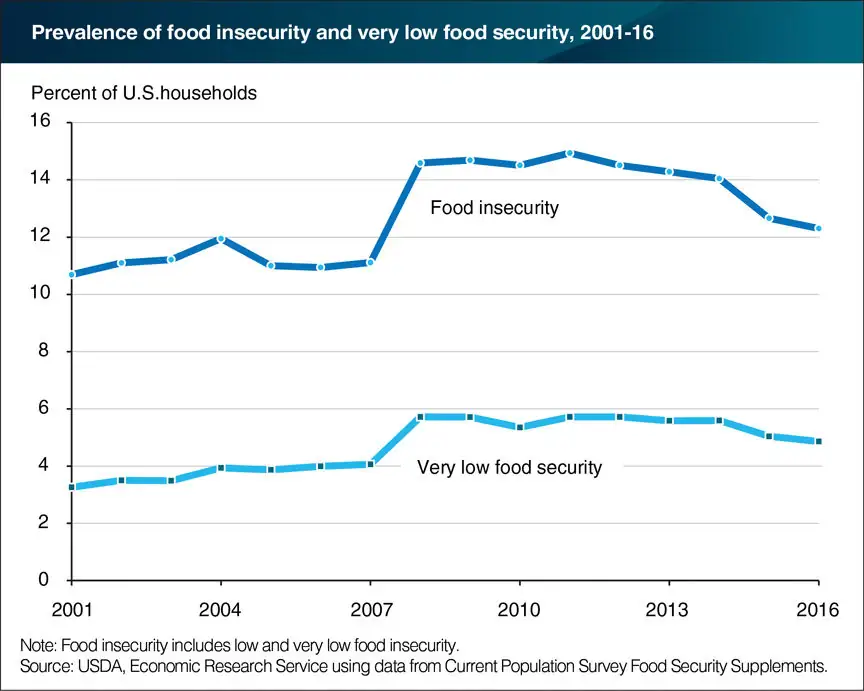 Food insecurity unchanged from 2015 to 2016