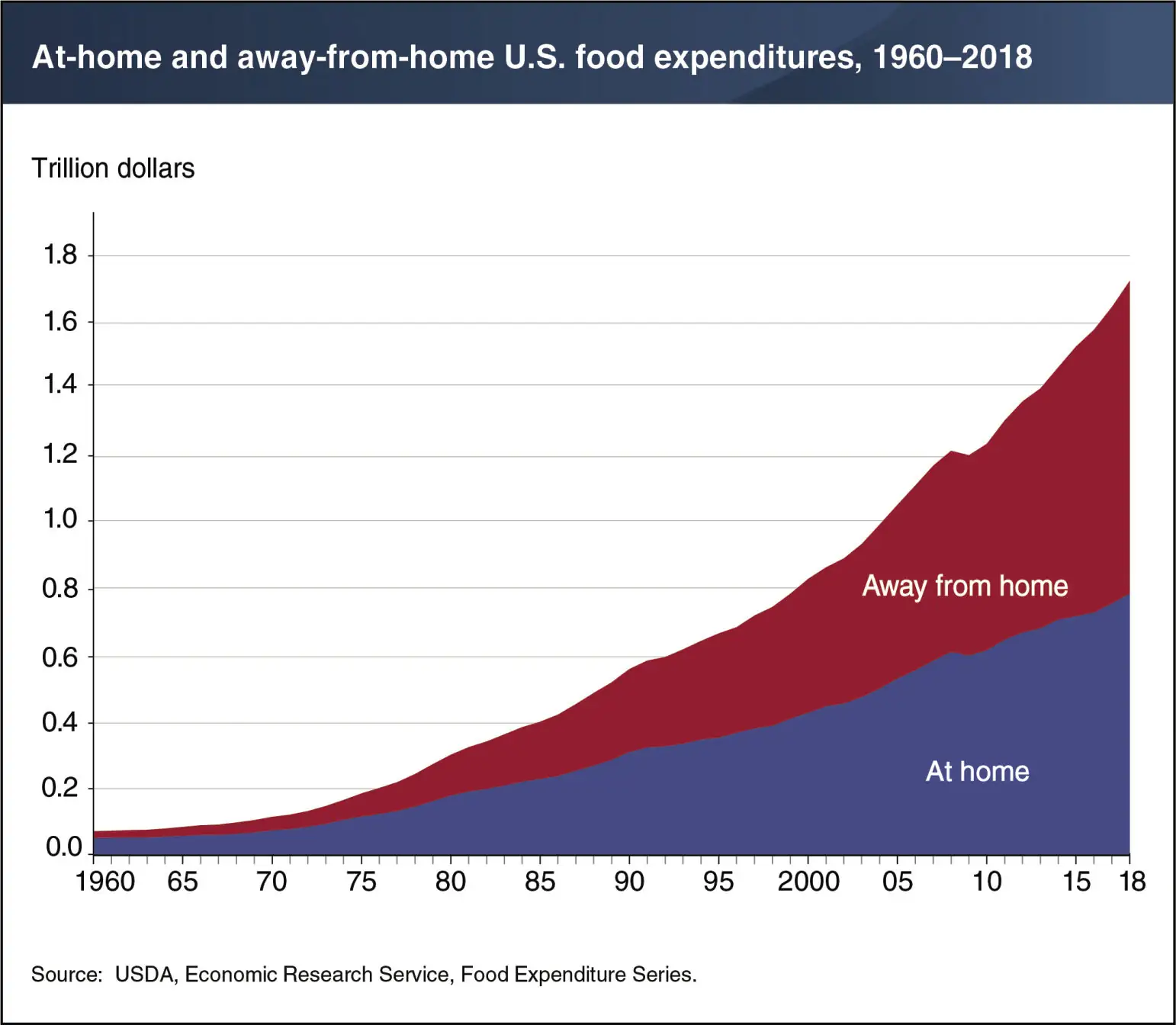U.S. spending on food away from home increased