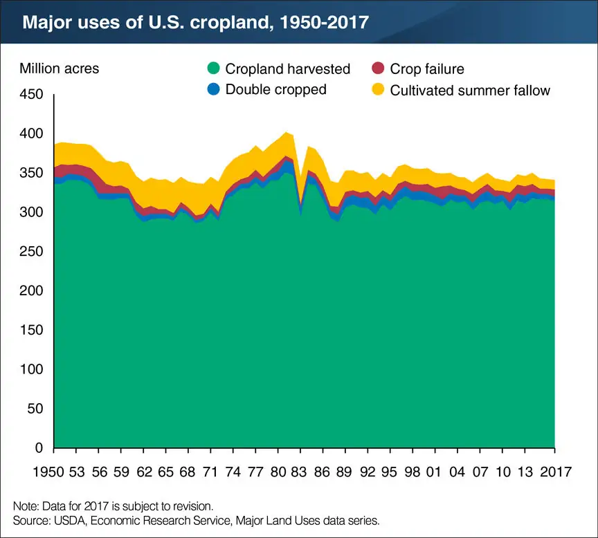Cropland harvested fell 3 million acres in 2017