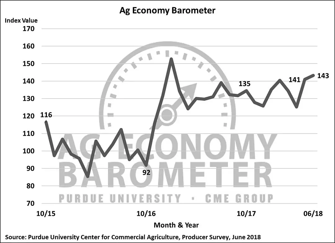 Producer sentiment up slightly despite commodity price decline