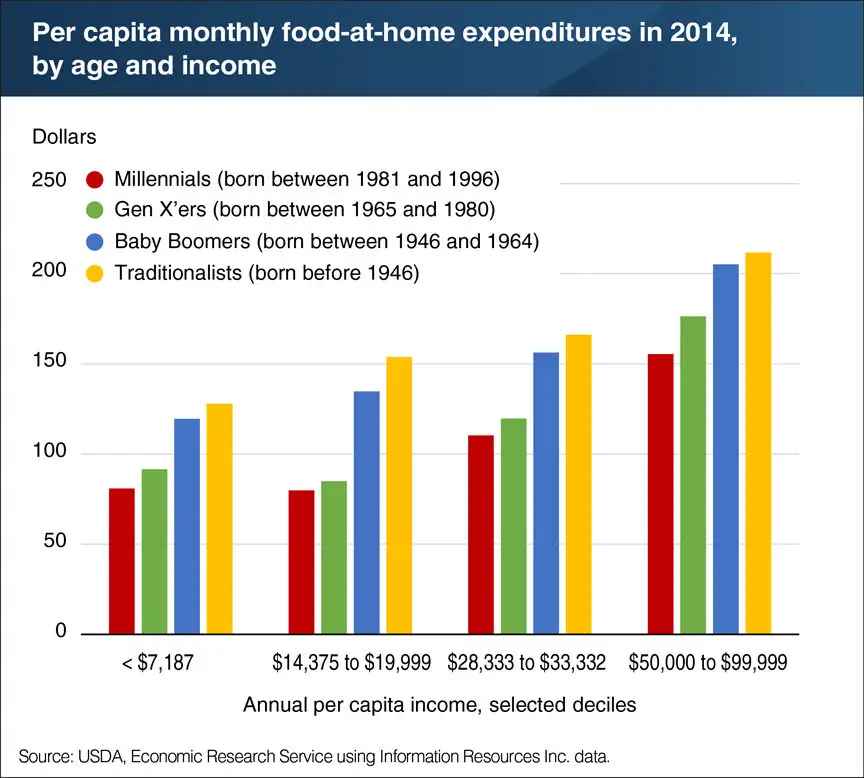 Millennials spend less on food per capita
