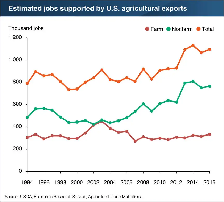 Ag exports support growing non-farm jobs
