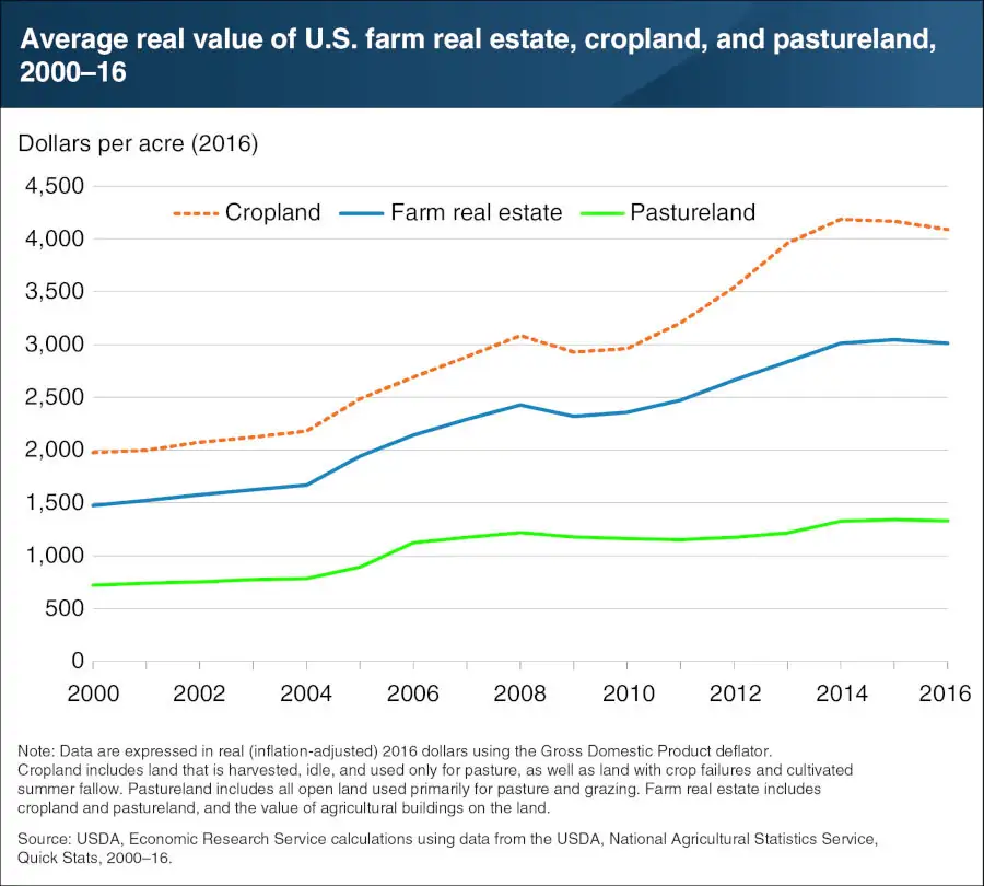 Cropland appreciated faster than pastureland