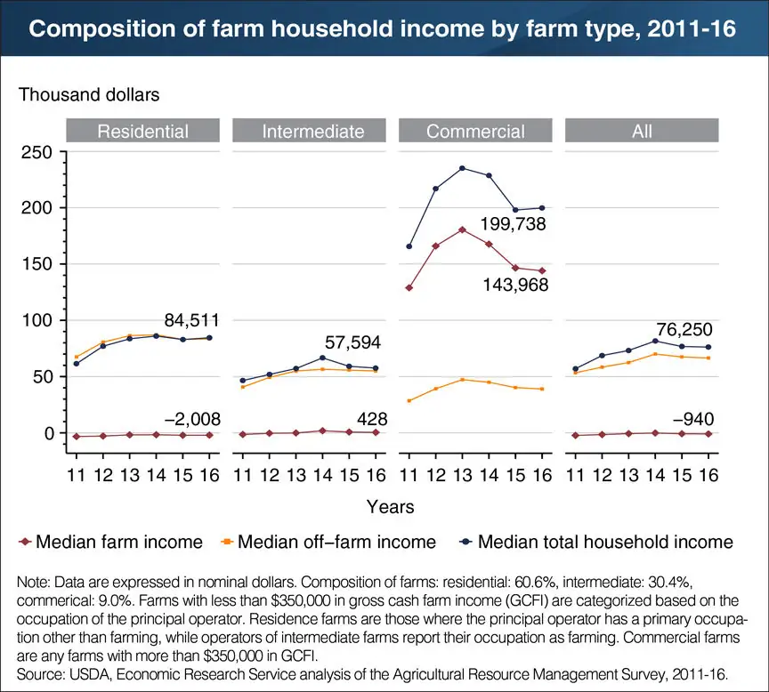 Off-farm income big on farms of all sizes