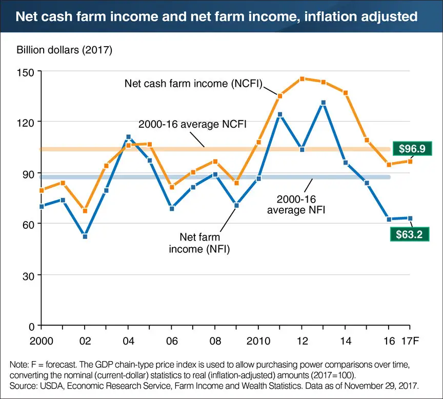 Farm sector profits forecast to stabilize in 2017