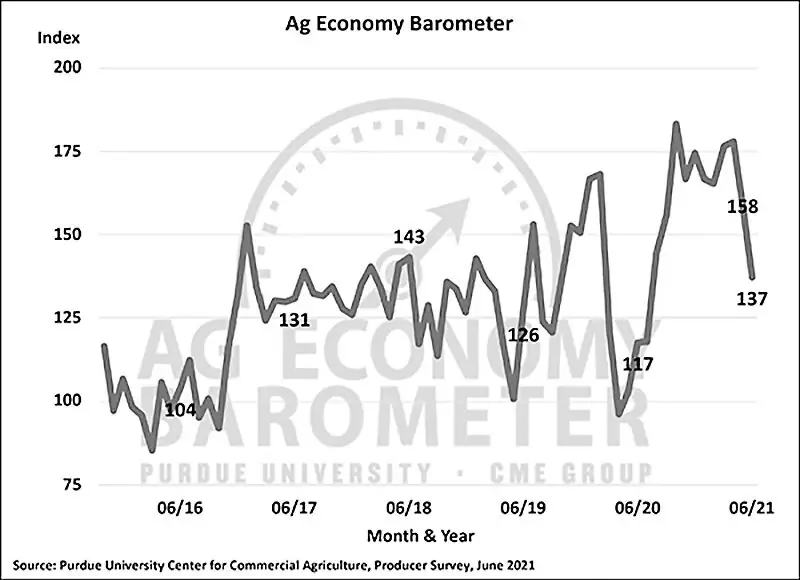 Rising input costs causing concern for farmers; Ag Economy Barometer falls