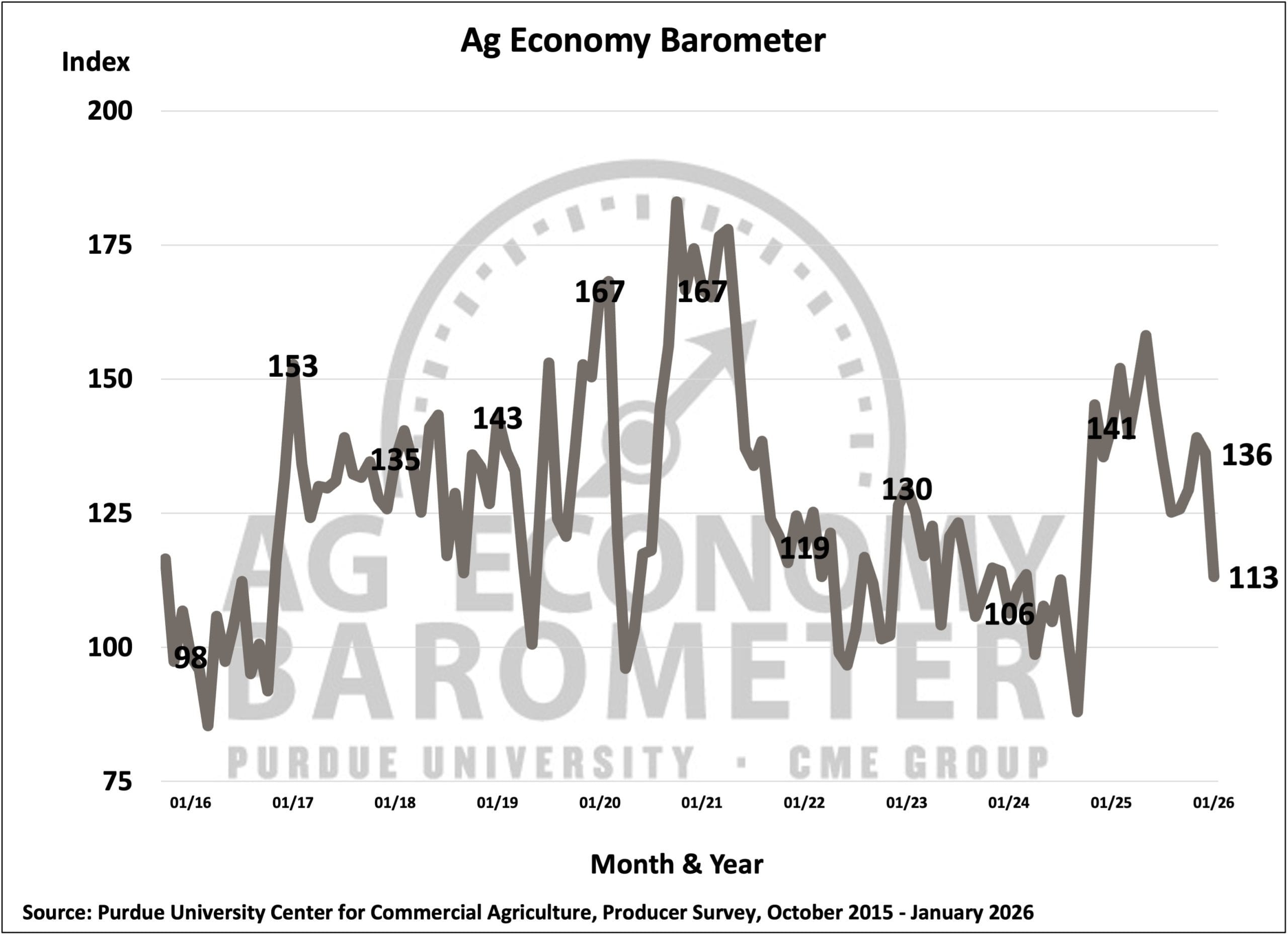 Farmer sentiment drops sharply at the start of 2026