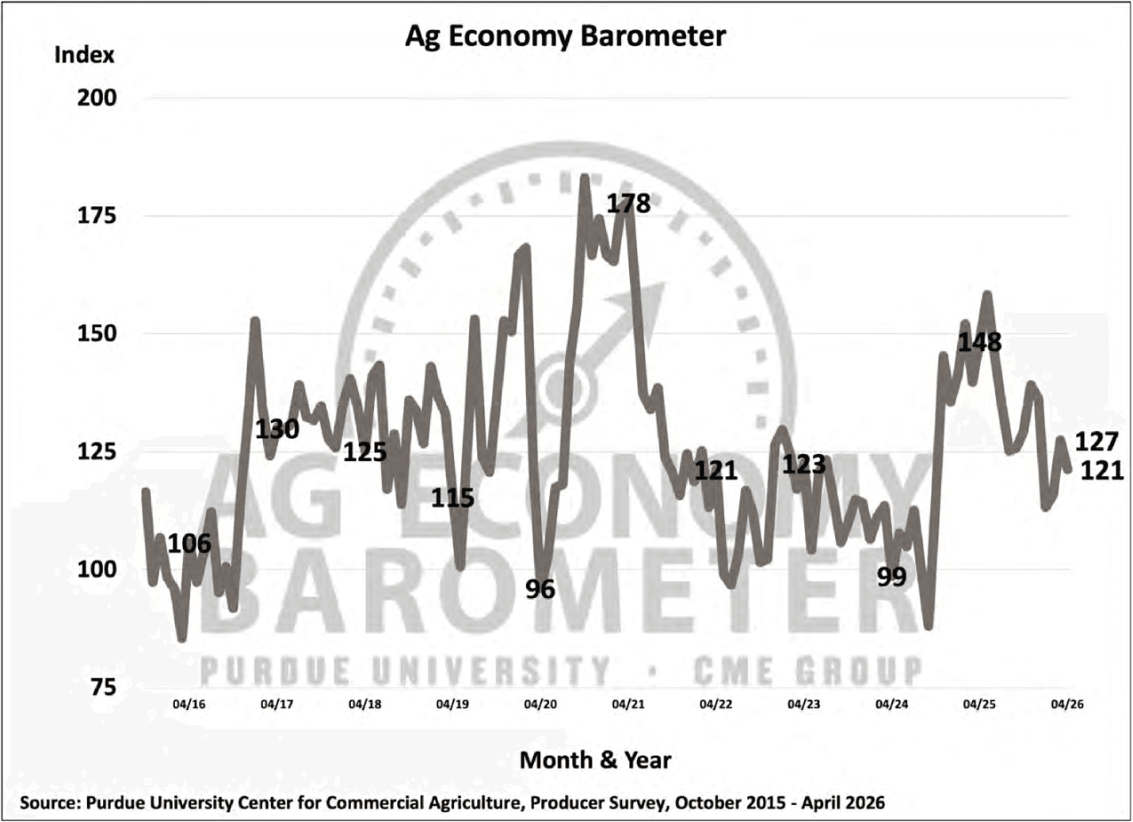 Farmer sentiment declines in April amid input costs