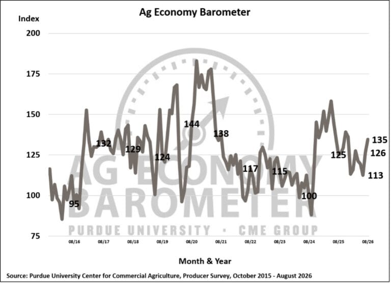 Farmer sentiment rises again in August as future expectations improve