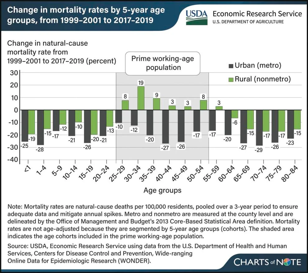 usda chart